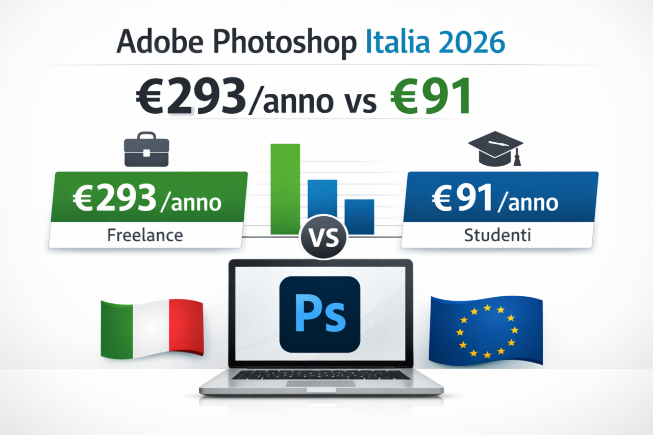 Confronto prezzi Adobe Photoshop Italia 2026: 293 € all’anno versus 91 €, guida per freelance e studenti con grafico comparativo e icone software.